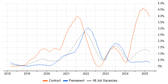 Job vacancy trend for Serverless in Northampton