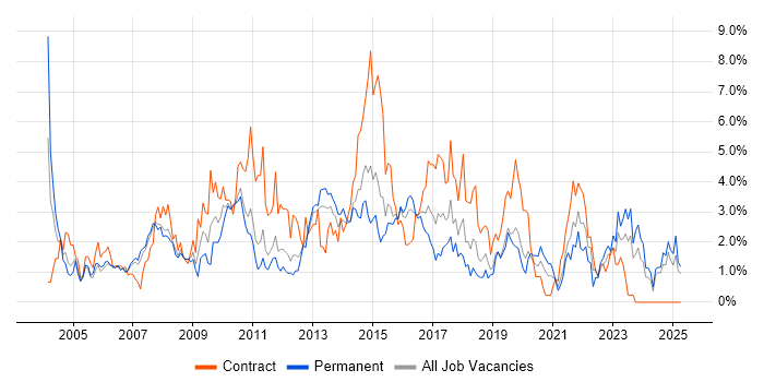 Job vacancy trend for Service Analyst in Northampton Job vacancy trend for Service Analyst in Northampton