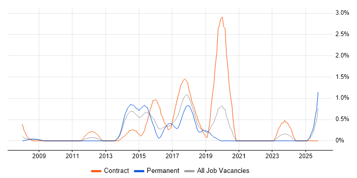 Service Design job vacancy trend in Northampton