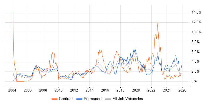 Service Management job vacancy trend in Northampton