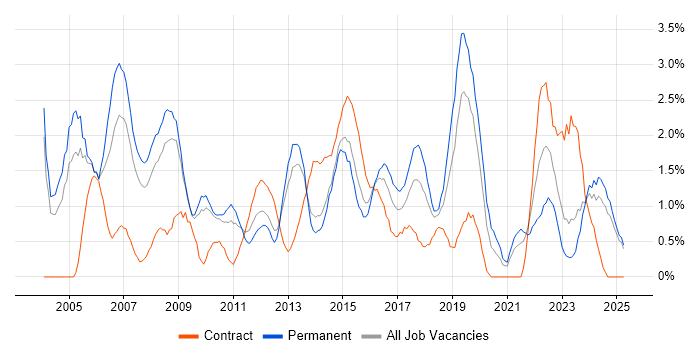 Job vacancy trend for Service Manager in Northampton Job vacancy trend for Service Manager in Northampton