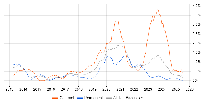 Job vacancy trend for ServiceNow in Northampton