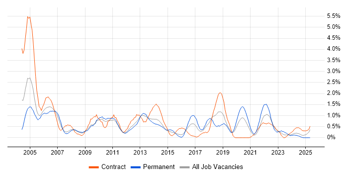 Job vacancy trend for Shell Script in Northampton