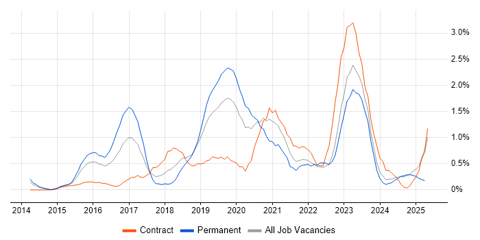 Job vacancy trend for SIEM in Northampton