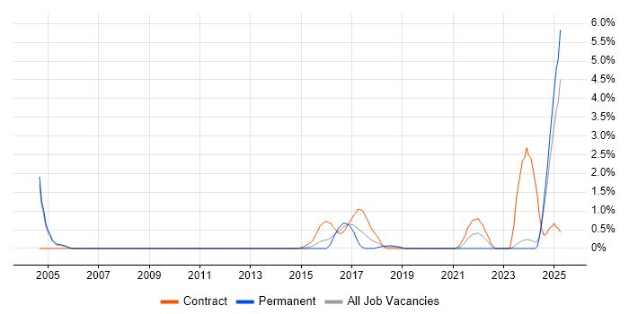 Job vacancy trend for Simulink in Northampton
