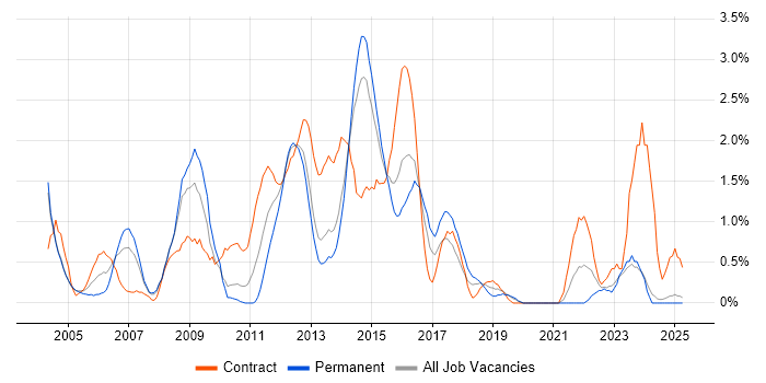 Job vacancy trend for Six Sigma in Northampton