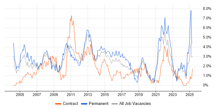 Job vacancy trend for SLA in Northampton