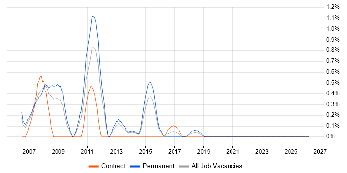 Smartcard job vacancy trend in Northampton