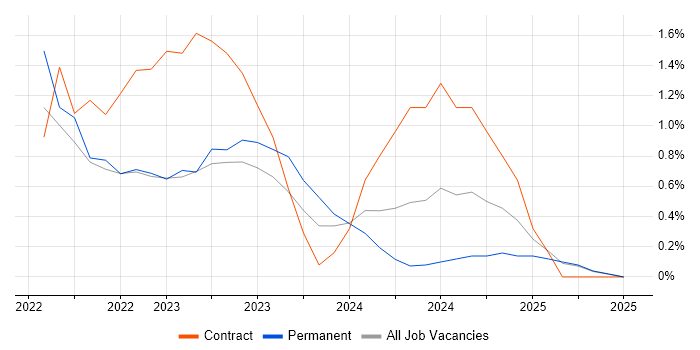 Job vacancy trend for Snowflake in Northampton Job vacancy trend for Snowflake in Northampton
