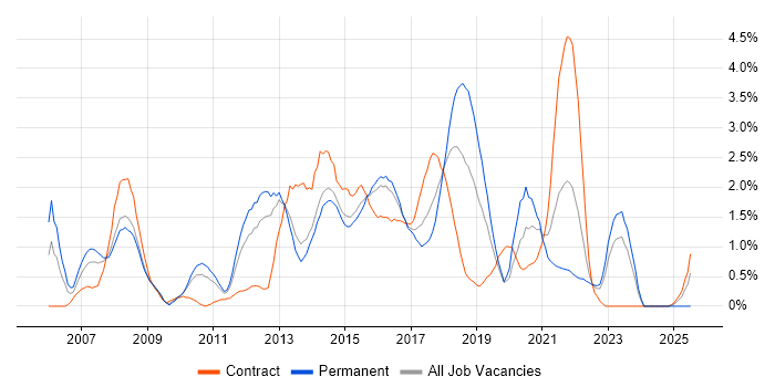 Job vacancy trend for SOA in Northampton