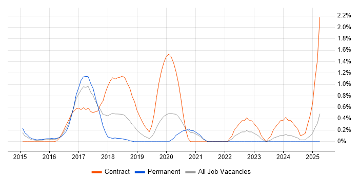 Job vacancy trend for SoapUI in Northampton