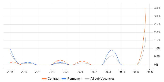 SOC Analyst job vacancy trend in Northampton