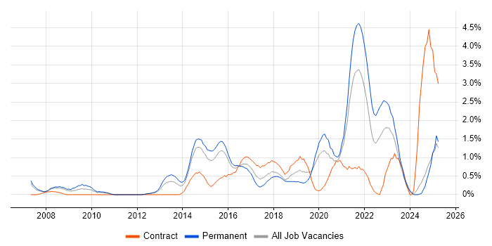 Job vacancy trend for Software Delivery in Northampton