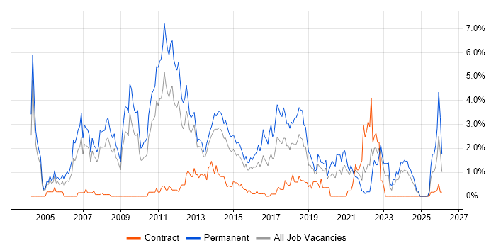 Software Developer job vacancy trend in Northampton