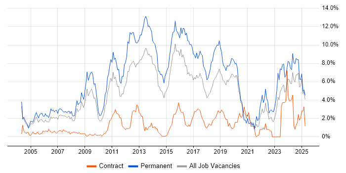 Job vacancy trend for Software Engineering in Northampton Job vacancy trend for Software Engineering in Northampton
