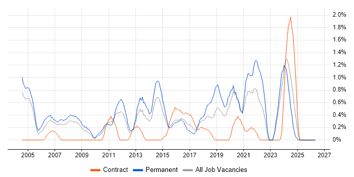 Software Manager job vacancy trend in Northampton