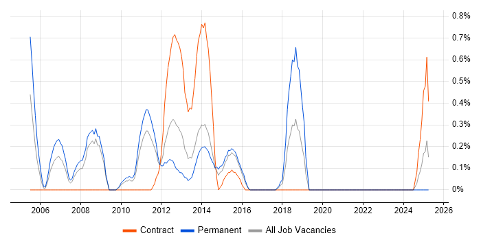 Job vacancy trend for Software Programmer in Northampton