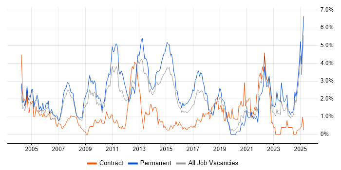 Job vacancy trend for Software Testing in Northampton Job vacancy trend for Software Testing in Northampton