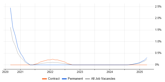 Job vacancy trend for Solace in Northampton
