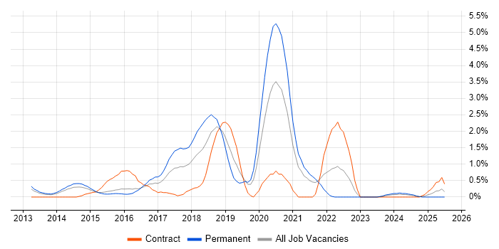 Job vacancy trend for SOLID in Northampton