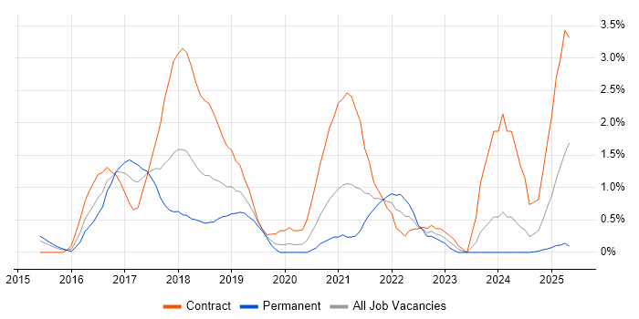 Job vacancy trend for SonarQube in Northampton