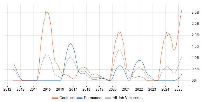 Job vacancy trend for Sonatype Nexus in Northampton Job vacancy trend for Sonatype Nexus in Northampton