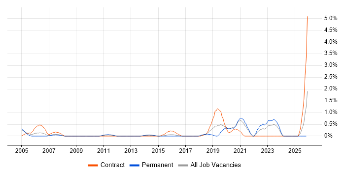 Sophos job vacancy trend in Northampton