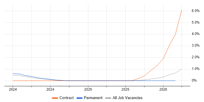 Spotify job vacancy trend in Northampton
