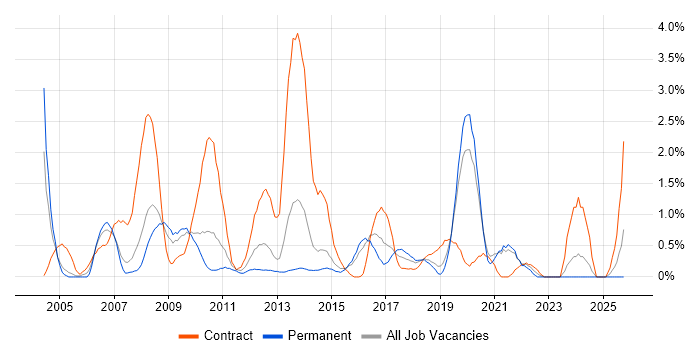 Spreadsheet job vacancy trend in Northampton
