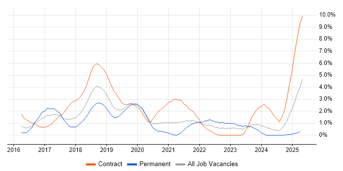Job vacancy trend for Spring Boot in Northampton Job vacancy trend for Spring Boot in Northampton