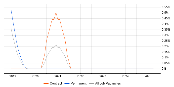 Job vacancy trend for Spring Cloud in Northampton