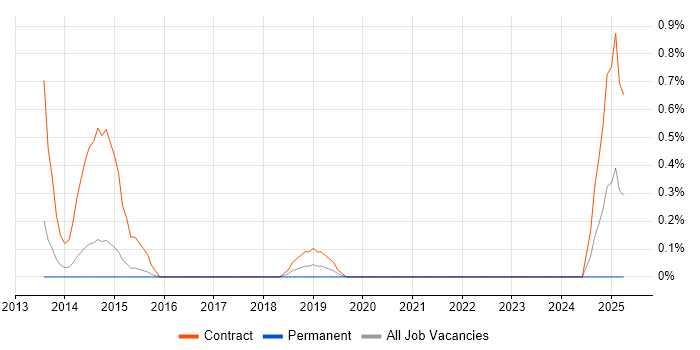 Job vacancy trend for Spring Integration in Northampton