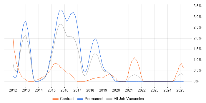 Job vacancy trend for Spring MVC in Northampton