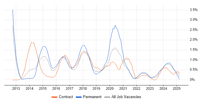 Job vacancy trend for Sprint Planning in Northampton