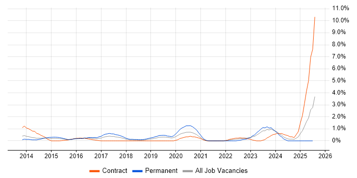 Job vacancy trend for Sprint Retrospective in Northampton