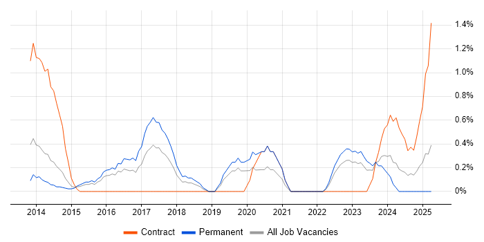 Job vacancy trend for Sprint Review in Northampton