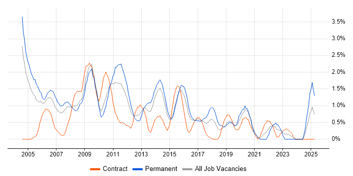 Job vacancy trend for SQL Analyst in Northampton Job vacancy trend for SQL Analyst in Northampton