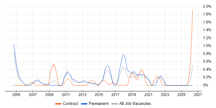 SQL Data Analyst job vacancy trend in Northampton