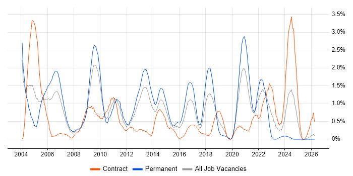SQL DBA job vacancy trend in Northampton
