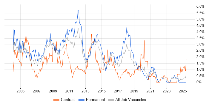 Job vacancy trend for SQL Developer in Northampton