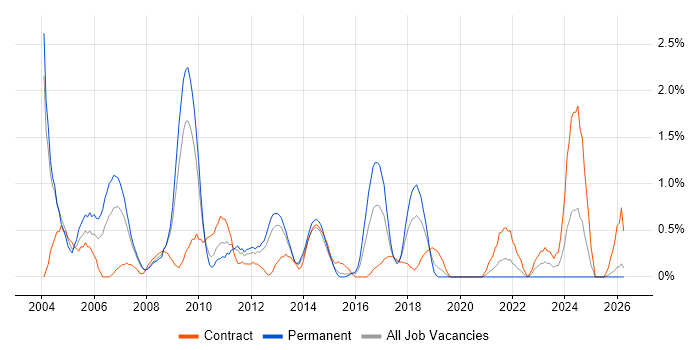 SQL Server DBA job vacancy trend in Northampton