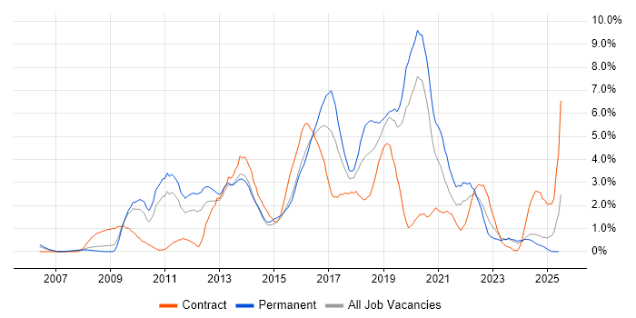 Job vacancy trend for SQL Server Integration Services in Northampton
