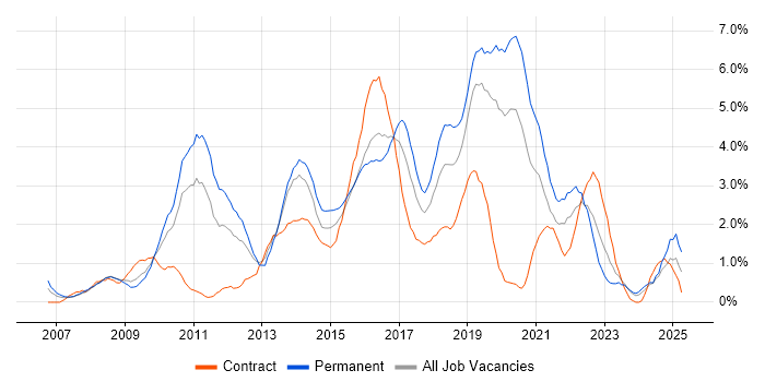 Job vacancy trend for SQL Server Reporting Services in Northampton Job vacancy trend for SQL Server Reporting Services in Northampton