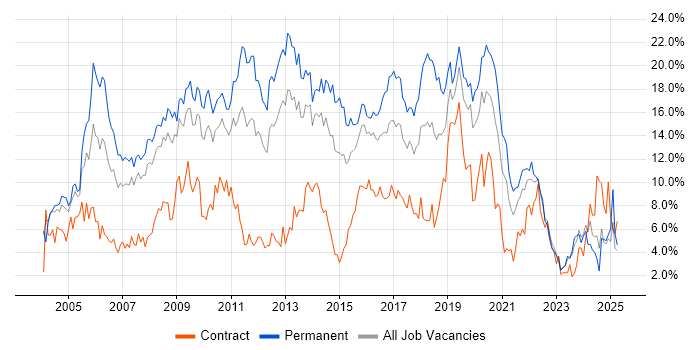 Job vacancy trend for SQL Server in Northampton Job vacancy trend for SQL Server in Northampton
