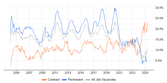 Job vacancy trend for SQL in Northampton Job vacancy trend for SQL in Northampton