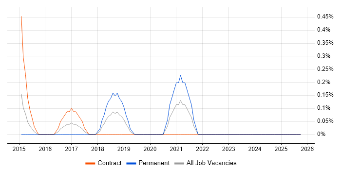 Sqoop job vacancy trend in Northampton