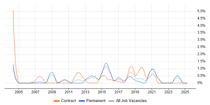 Job vacancy trend for SSL in Northampton Job vacancy trend for SSL in Northampton