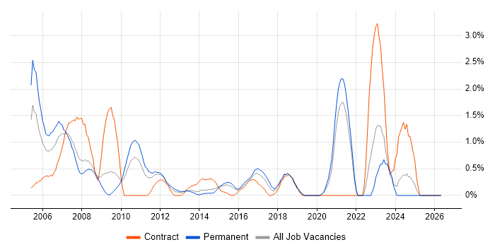 Statistics job vacancy trend in Northampton