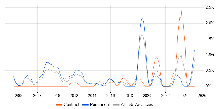 Job vacancy trend for Storage Engineer in Northampton Job vacancy trend for Storage Engineer in Northampton