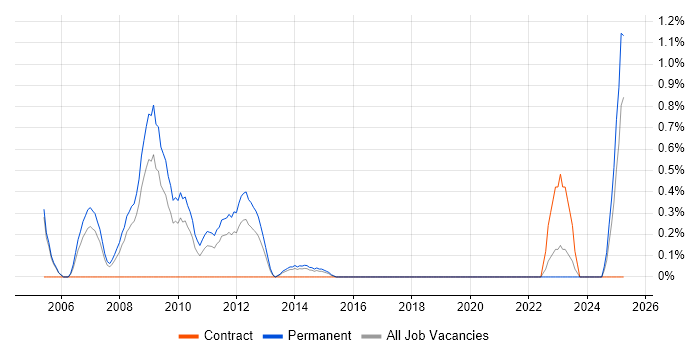 Job vacancy trend for Storage Support Engineer in Northampton Job vacancy trend for Storage Support Engineer in Northampton